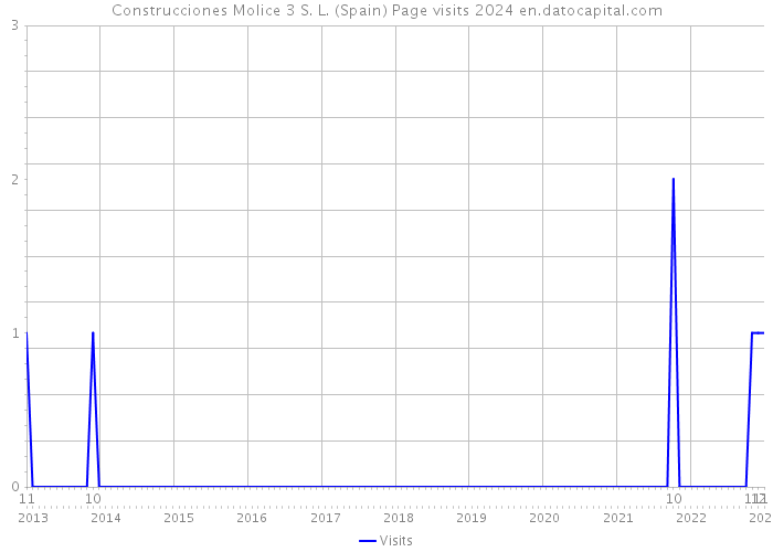 Construcciones Molice 3 S. L. (Spain) Page visits 2024 