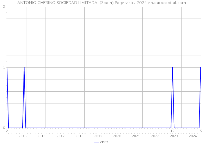 ANTONIO CHERINO SOCIEDAD LIMITADA. (Spain) Page visits 2024 