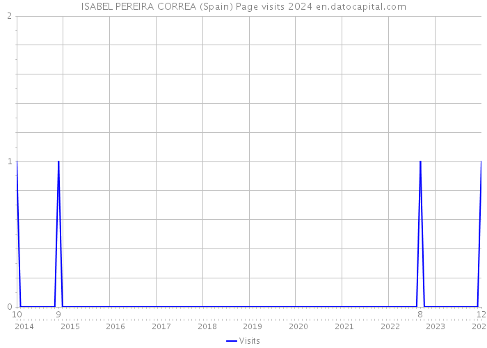 ISABEL PEREIRA CORREA (Spain) Page visits 2024 