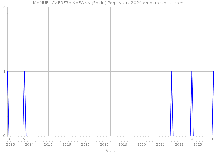 MANUEL CABRERA KABANA (Spain) Page visits 2024 