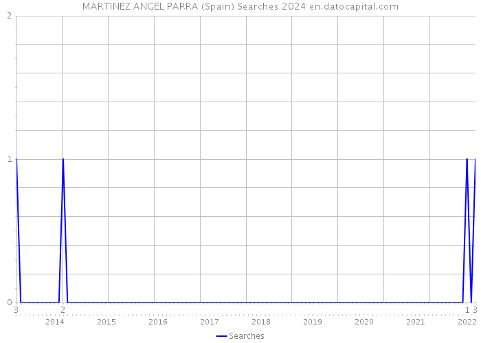 MARTINEZ ANGEL PARRA (Spain) Searches 2024 