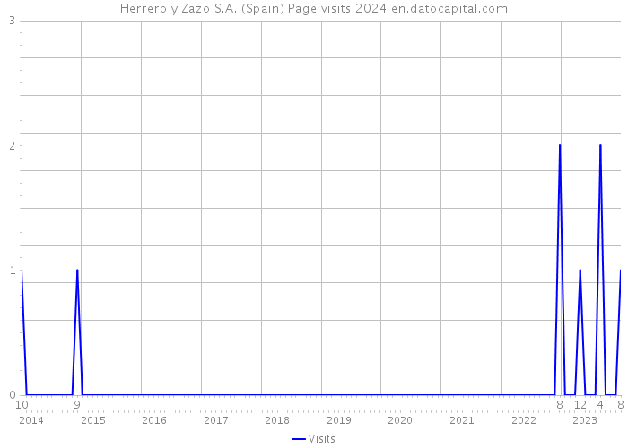 Herrero y Zazo S.A. (Spain) Page visits 2024 