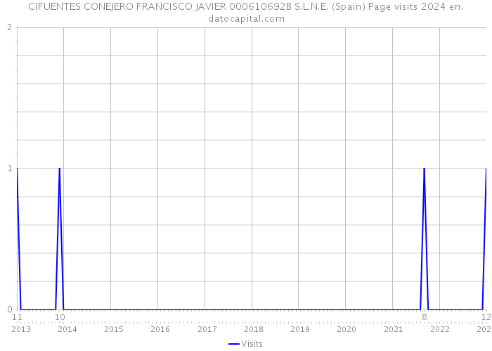 CIFUENTES CONEJERO FRANCISCO JAVIER 000610692B S.L.N.E. (Spain) Page visits 2024 