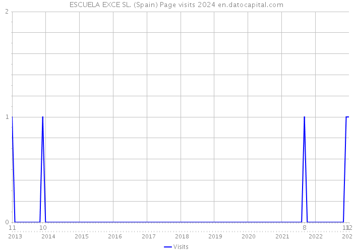 ESCUELA EXCE SL. (Spain) Page visits 2024 