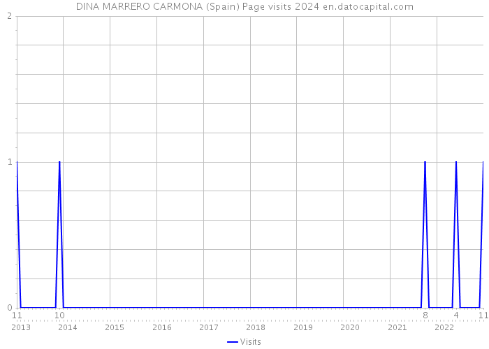 DINA MARRERO CARMONA (Spain) Page visits 2024 