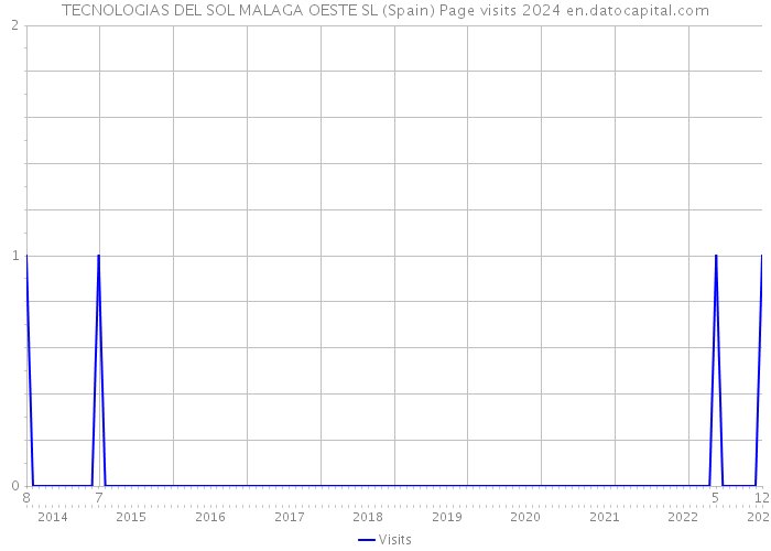 TECNOLOGIAS DEL SOL MALAGA OESTE SL (Spain) Page visits 2024 