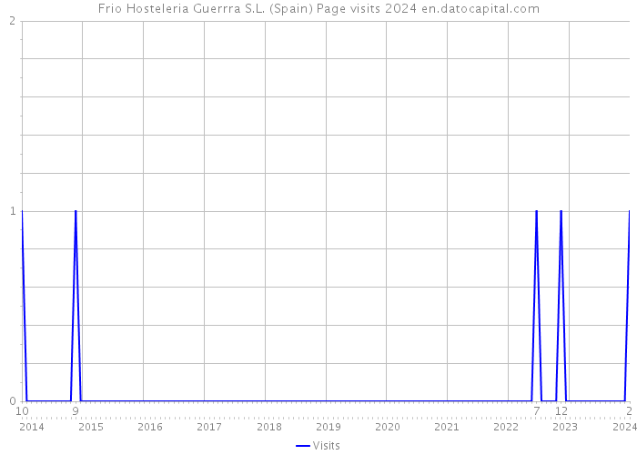 Frio Hosteleria Guerrra S.L. (Spain) Page visits 2024 