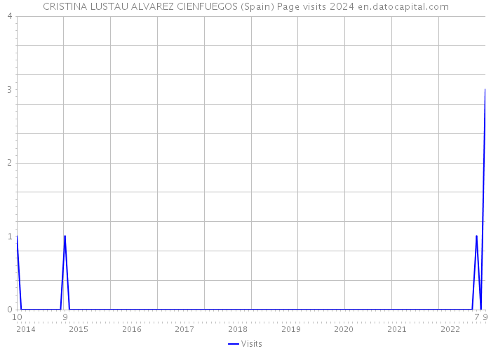 CRISTINA LUSTAU ALVAREZ CIENFUEGOS (Spain) Page visits 2024 