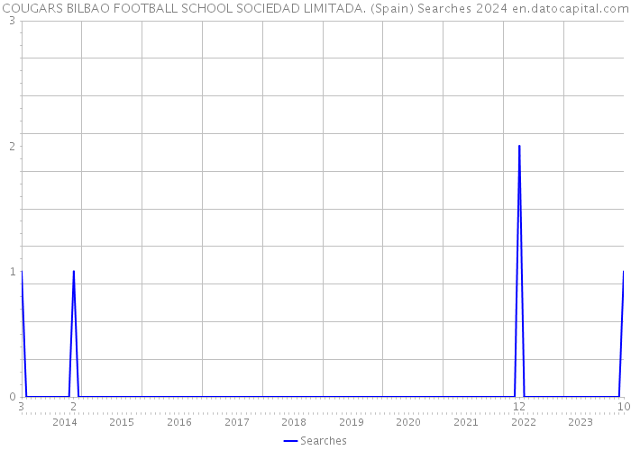 COUGARS BILBAO FOOTBALL SCHOOL SOCIEDAD LIMITADA. (Spain) Searches 2024 