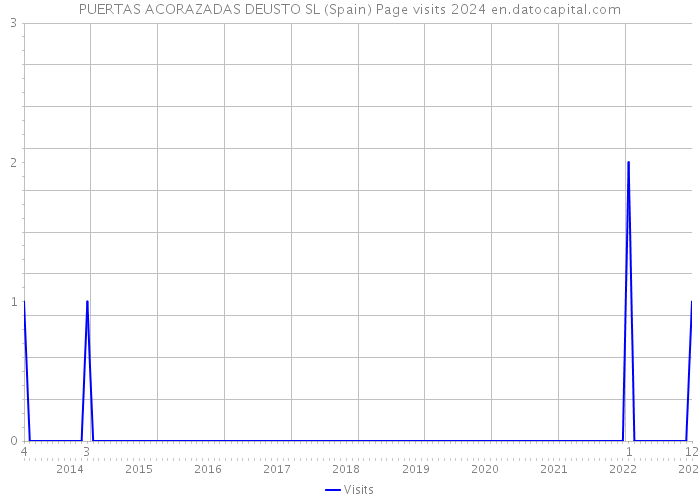 PUERTAS ACORAZADAS DEUSTO SL (Spain) Page visits 2024 