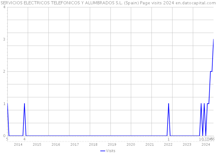 SERVICIOS ELECTRICOS TELEFONICOS Y ALUMBRADOS S.L. (Spain) Page visits 2024 