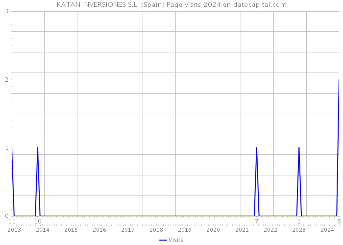 KATAN INVERSIONES S.L. (Spain) Page visits 2024 