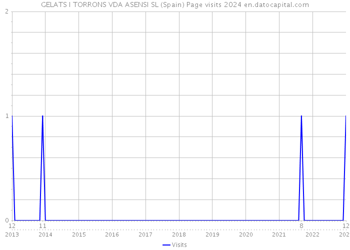 GELATS I TORRONS VDA ASENSI SL (Spain) Page visits 2024 
