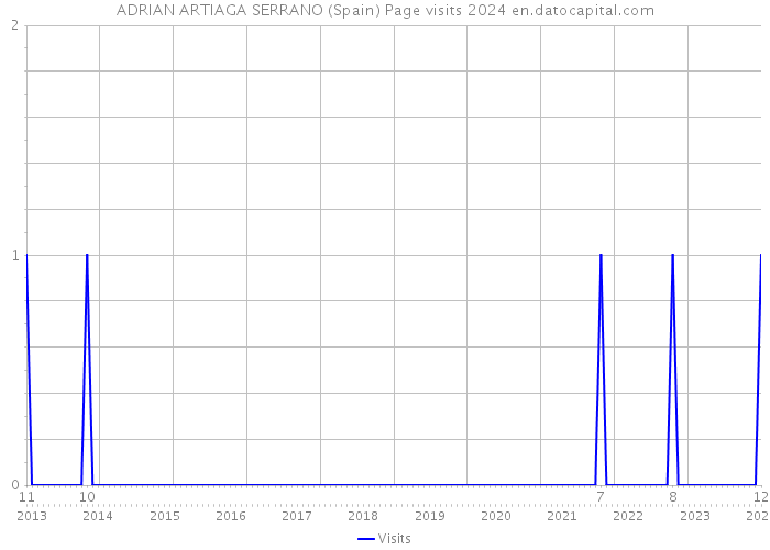 ADRIAN ARTIAGA SERRANO (Spain) Page visits 2024 