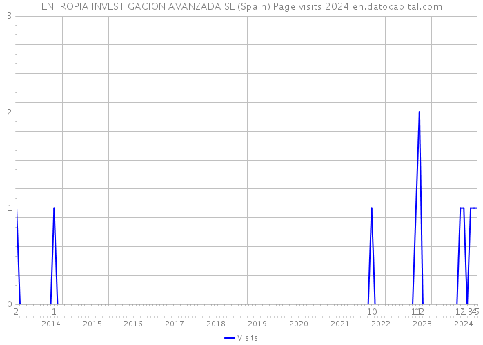 ENTROPIA INVESTIGACION AVANZADA SL (Spain) Page visits 2024 