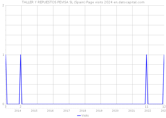 TALLER Y REPUESTOS PEVISA SL (Spain) Page visits 2024 