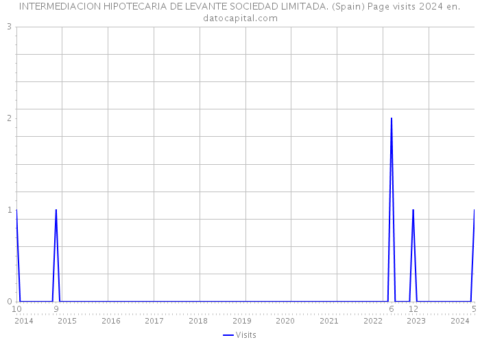 INTERMEDIACION HIPOTECARIA DE LEVANTE SOCIEDAD LIMITADA. (Spain) Page visits 2024 
