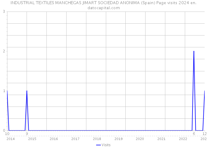 INDUSTRIAL TEXTILES MANCHEGAS JIMART SOCIEDAD ANONIMA (Spain) Page visits 2024 