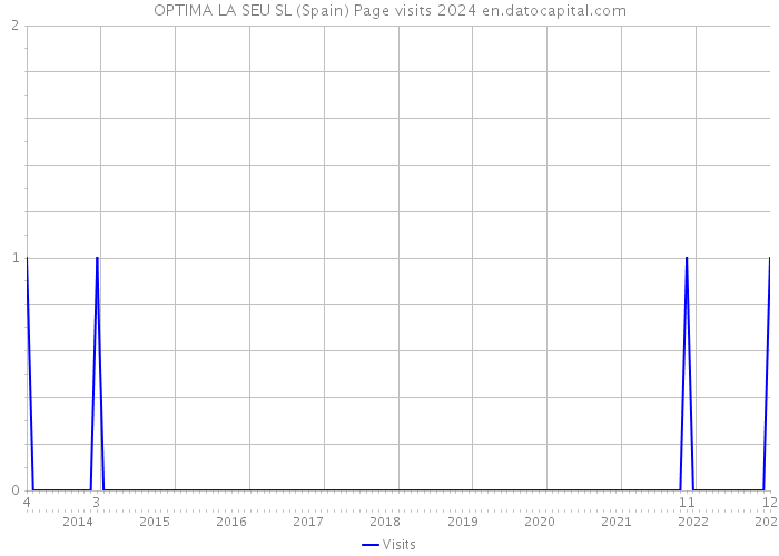 OPTIMA LA SEU SL (Spain) Page visits 2024 