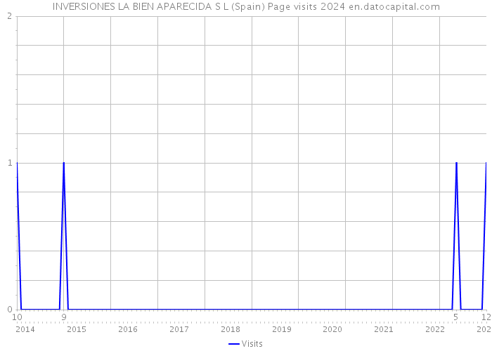 INVERSIONES LA BIEN APARECIDA S L (Spain) Page visits 2024 