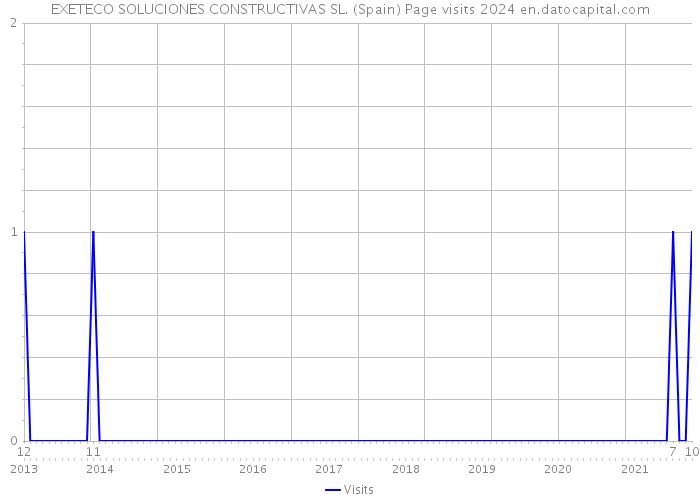 EXETECO SOLUCIONES CONSTRUCTIVAS SL. (Spain) Page visits 2024 