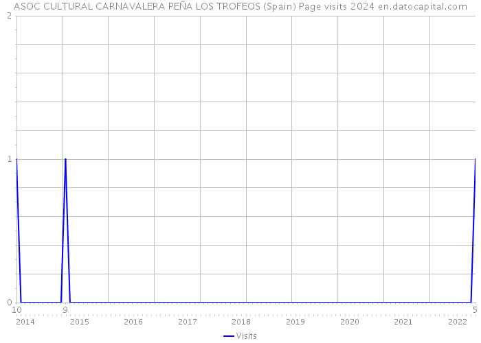 ASOC CULTURAL CARNAVALERA PEÑA LOS TROFEOS (Spain) Page visits 2024 