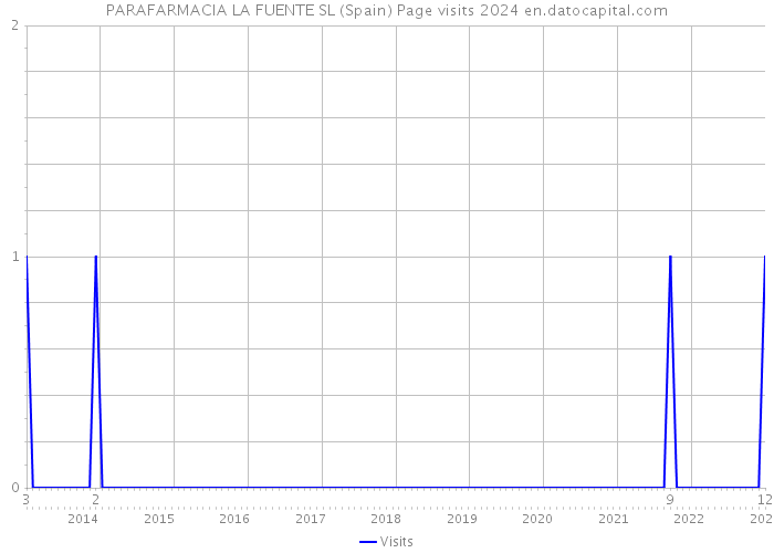 PARAFARMACIA LA FUENTE SL (Spain) Page visits 2024 