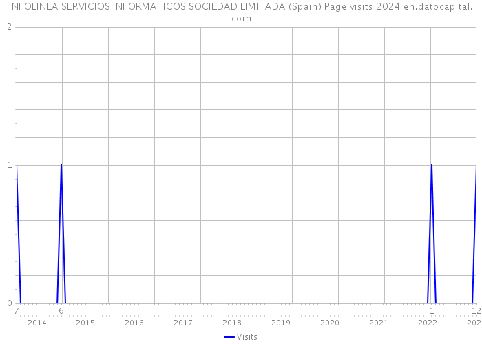 INFOLINEA SERVICIOS INFORMATICOS SOCIEDAD LIMITADA (Spain) Page visits 2024 