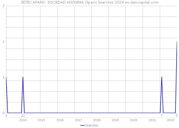 SETEX APARKI SOCIEDAD ANÓNIMA (Spain) Searches 2024 