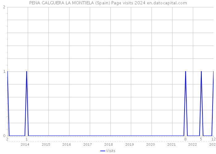 PENA GALGUERA LA MONTIELA (Spain) Page visits 2024 