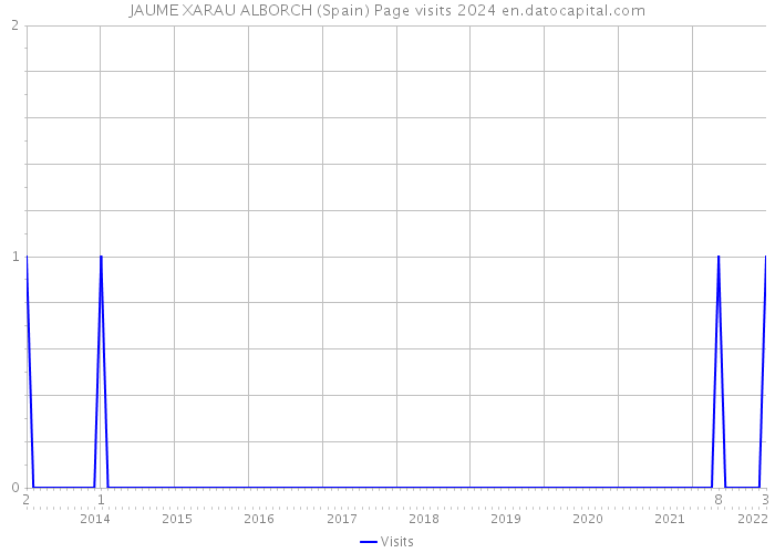 JAUME XARAU ALBORCH (Spain) Page visits 2024 