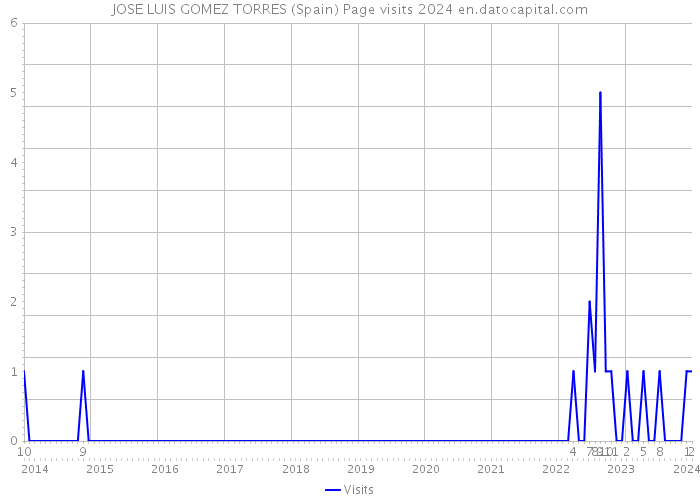 JOSE LUIS GOMEZ TORRES (Spain) Page visits 2024 