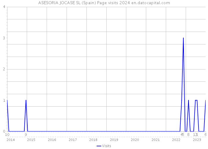 ASESORIA JOCASE SL (Spain) Page visits 2024 
