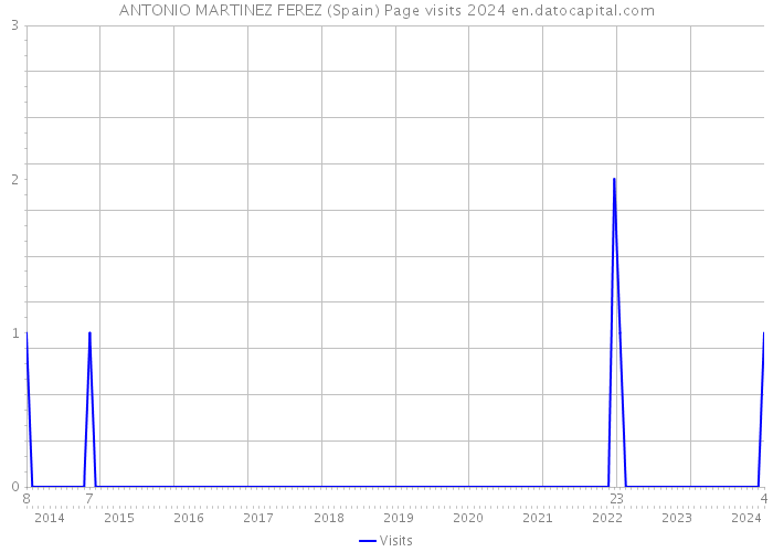 ANTONIO MARTINEZ FEREZ (Spain) Page visits 2024 