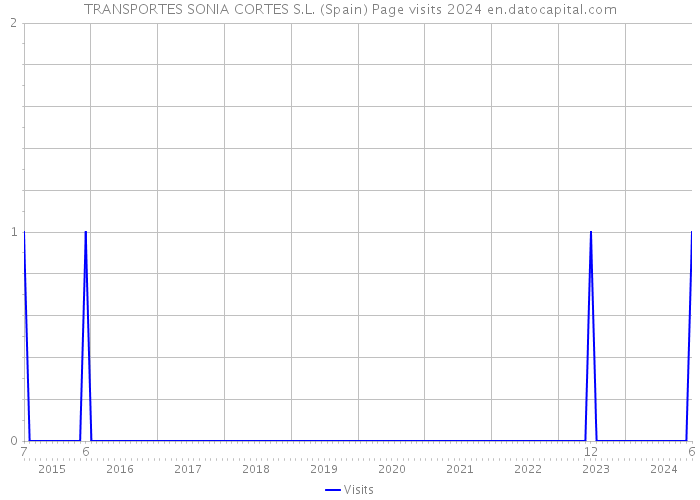 TRANSPORTES SONIA CORTES S.L. (Spain) Page visits 2024 