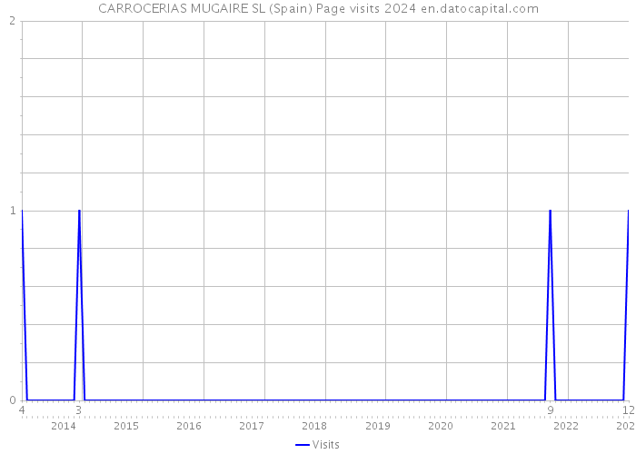 CARROCERIAS MUGAIRE SL (Spain) Page visits 2024 