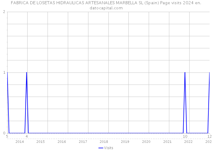 FABRICA DE LOSETAS HIDRAULICAS ARTESANALES MARBELLA SL (Spain) Page visits 2024 