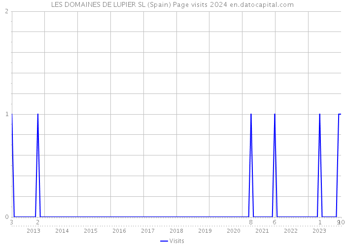 LES DOMAINES DE LUPIER SL (Spain) Page visits 2024 