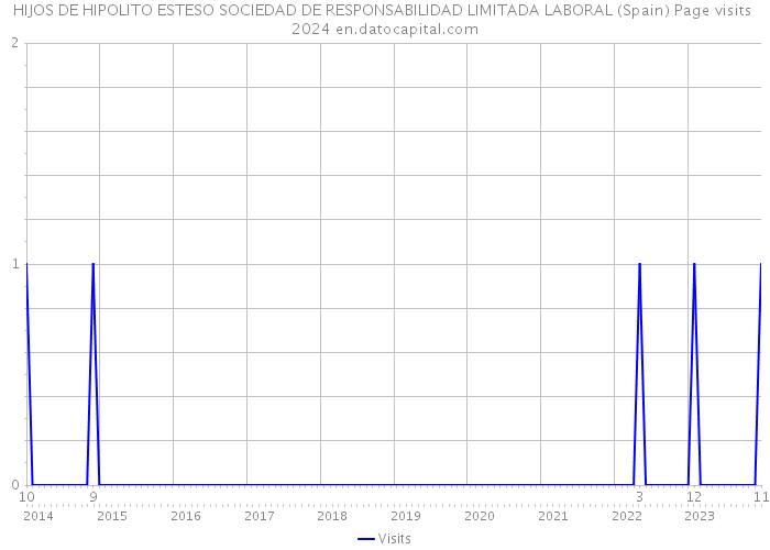 HIJOS DE HIPOLITO ESTESO SOCIEDAD DE RESPONSABILIDAD LIMITADA LABORAL (Spain) Page visits 2024 