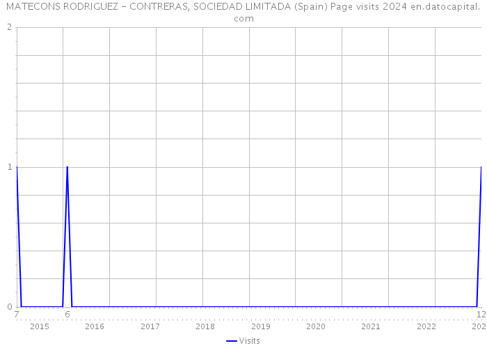 MATECONS RODRIGUEZ - CONTRERAS, SOCIEDAD LIMITADA (Spain) Page visits 2024 