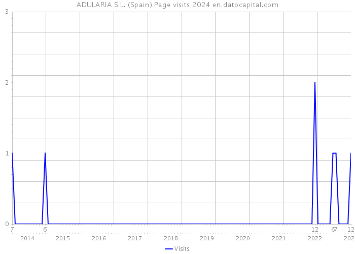 ADULARIA S.L. (Spain) Page visits 2024 