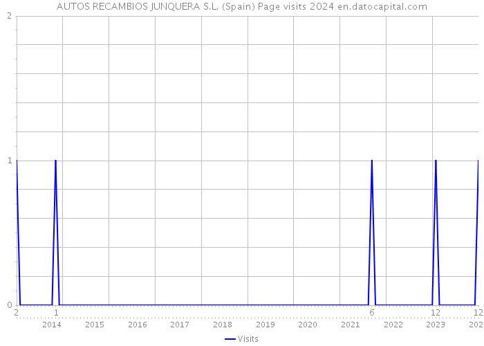 AUTOS RECAMBIOS JUNQUERA S.L. (Spain) Page visits 2024 