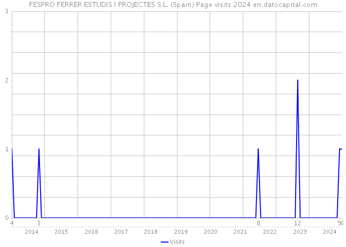 FESPRO FERRER ESTUDIS I PROJECTES S.L. (Spain) Page visits 2024 