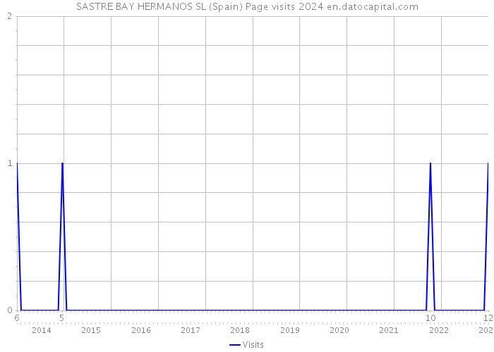 SASTRE BAY HERMANOS SL (Spain) Page visits 2024 
