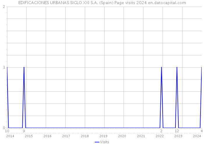 EDIFICACIONES URBANAS SIGLO XXI S.A. (Spain) Page visits 2024 