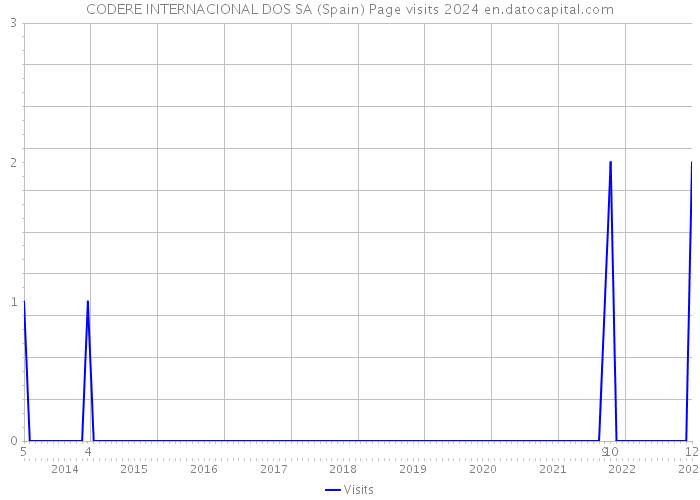 CODERE INTERNACIONAL DOS SA (Spain) Page visits 2024 