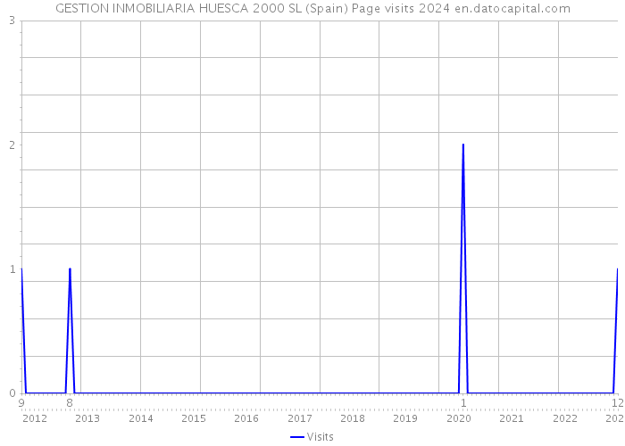 GESTION INMOBILIARIA HUESCA 2000 SL (Spain) Page visits 2024 