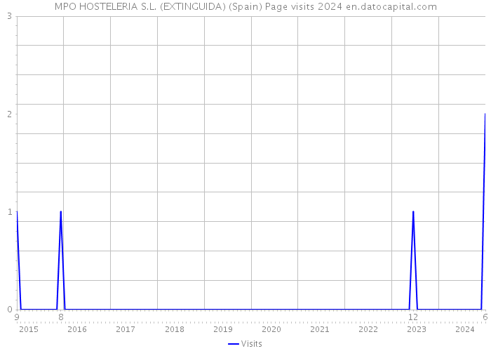 MPO HOSTELERIA S.L. (EXTINGUIDA) (Spain) Page visits 2024 