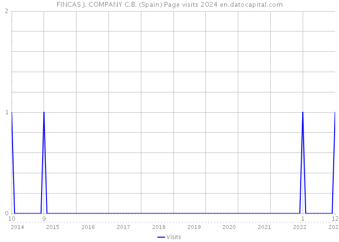 FINCAS J. COMPANY C.B. (Spain) Page visits 2024 