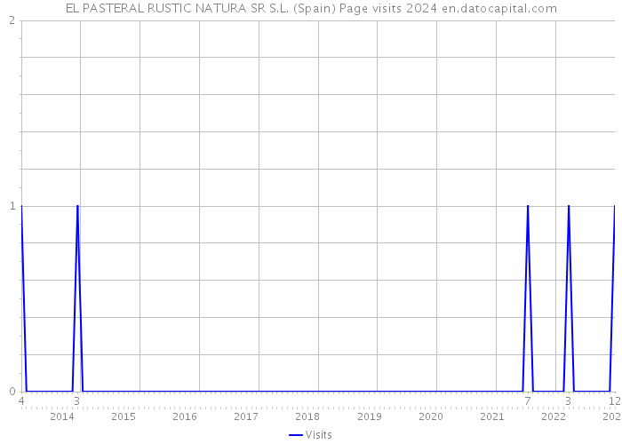 EL PASTERAL RUSTIC NATURA SR S.L. (Spain) Page visits 2024 